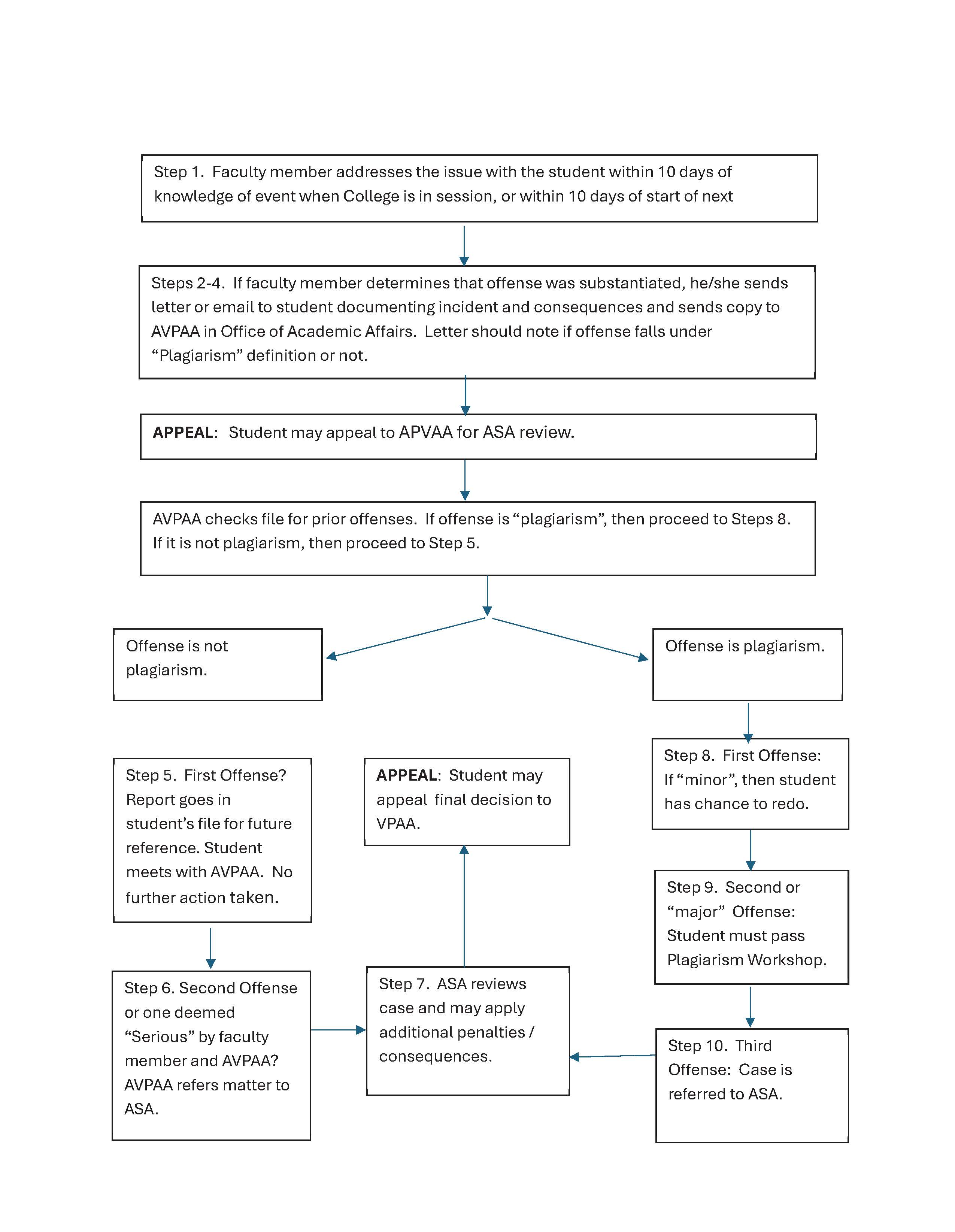 Academic Misconduct Policy Flowchart